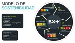 Modelo de Sostenibilidad